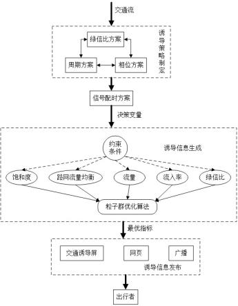 基于粒子群优化算法的交通诱导调度系统及其调度方法与流程