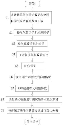 综合多时空尺度多普勒雷达数据的降雨强度估计方法