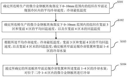 一种微合金钢板坯角部裂纹控制的冷却方法及系统