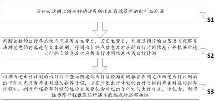 一种用户出行信息的推荐方法、系统及汽车与流程