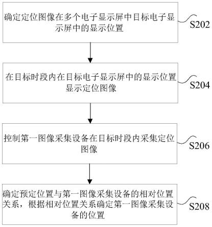 图像采集设备的定位方法、装置、存储介质以及电子设备与流程