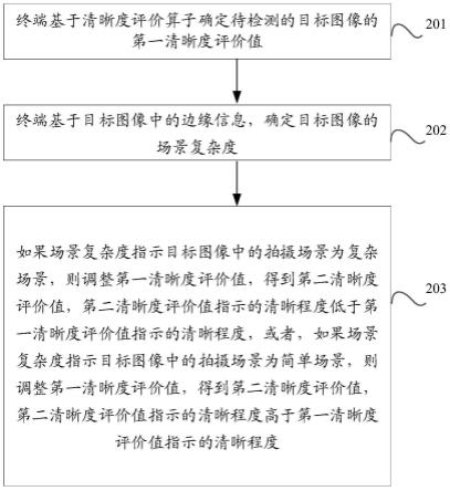 清晰度检测方法、装置及计算机存储介质与流程