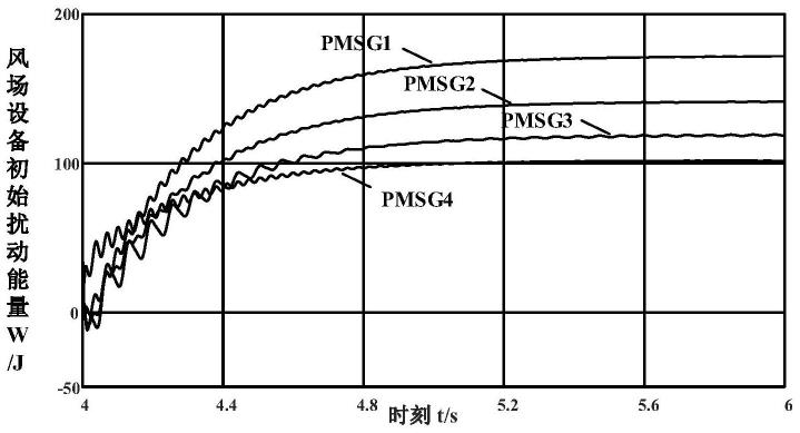 一种考虑机间交互的直驱风电场稳定性评估方法及系统