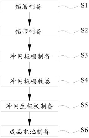 一种循环用途冲网极板处理方法与流程