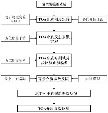 倾斜正交各向异性介质五维地震反演方法