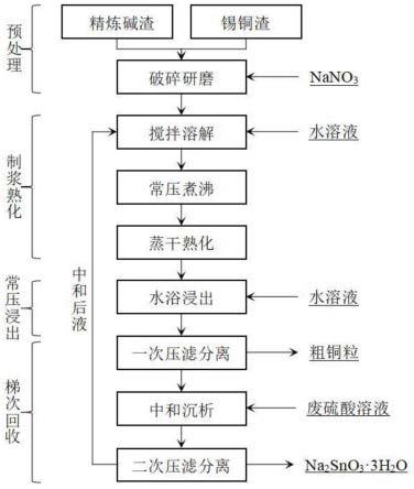 一种炼锡除铜渣梯次回收锡和铜的方法与流程