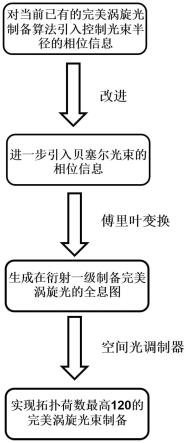 一种基于改进算法制备大拓扑荷数完美涡旋光的方法