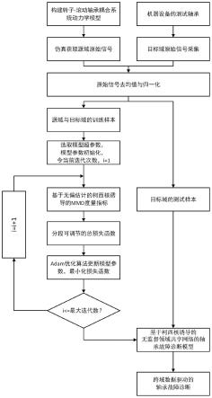 一种跨域数据驱动无监督领域共享网络的变转速轴承故障诊断方法