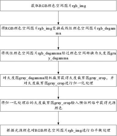 一种基于无监督深度学习的自动白平衡算法及系统的制作方法