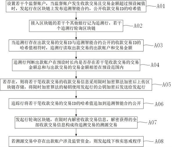 基于区块链的关联交易溯源方法与流程