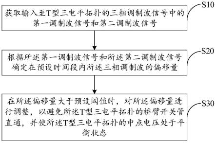 避免桥臂开关管直通控制方法、逆变器、设备及存储介质与流程