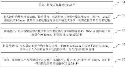 一种自修复高弹聚氨酯/POE复合材料及其制备方法与流程