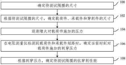 电池隔膜抗穿刺性能测试方法及测试装置与流程