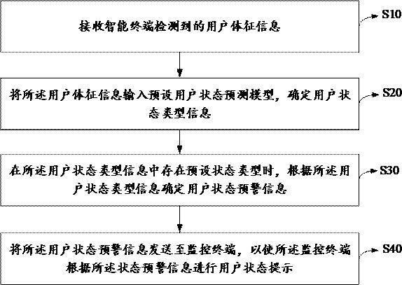 远程实时监测身体健康状态并给出调控指导的方法及装置与流程