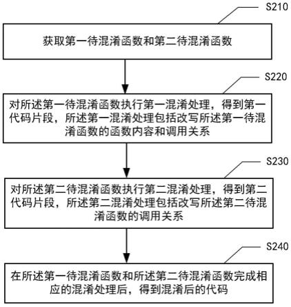 代码混淆方法、装置、设备、介质以及程序产品与流程