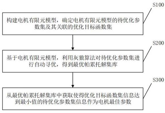 一种基于灰狼算法的电机参数设计方法及系统与流程