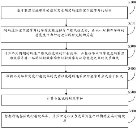 一种菲涅尔波带片衍射效率的分区计算方法