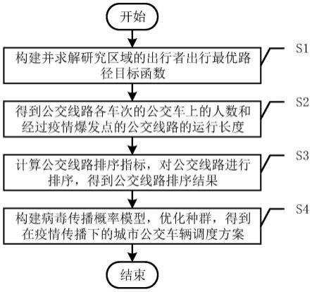 在疫情传播下考虑最大载客量限制的公交车辆调度方法