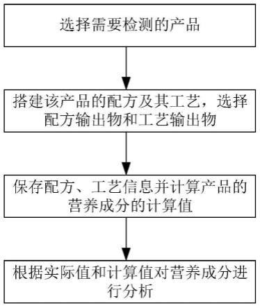 一种配方营养成分自动化计算方法与流程