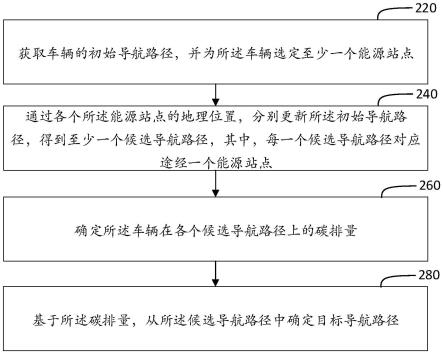 导航数据处理方法、装置、程序产品、介质及电子设备与流程