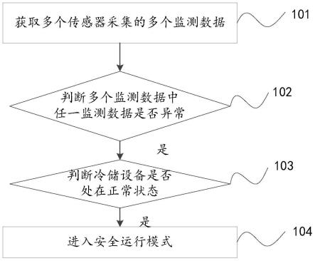 一种用于冷储设备的运行控制方法、控制装置和冷储设备与流程