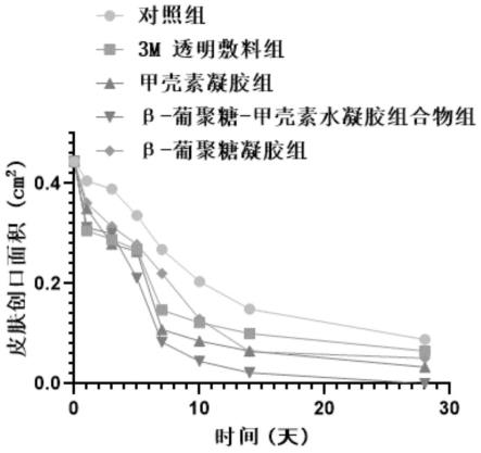 一种抑制瘢痕形成的水凝胶组合物及其制备方法与应用