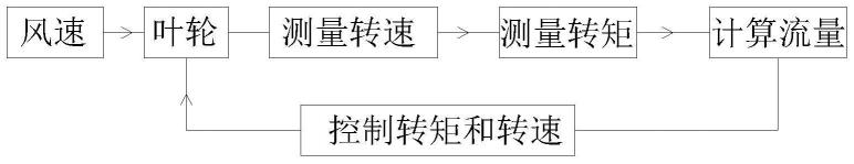 一种基于叶轮的定风量控制方法及系统与流程