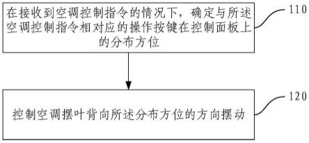 空调设备控制方法、装置、电子设备及存储介质与流程