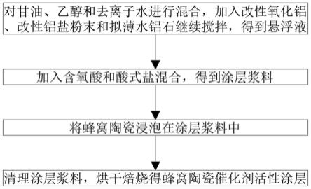 一种蜂窝陶瓷催化剂活性涂层及其制备方法与流程