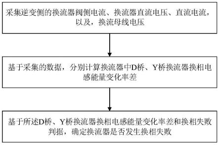 一种基于换相电感能量变化率的换相失败检测方法及装置