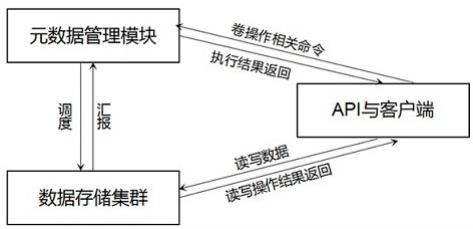 一种海量元数据存储与管理系统的制作方法