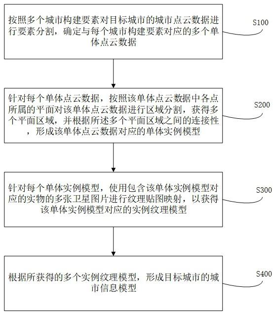 一种城市信息模型的构建方法及装置与流程