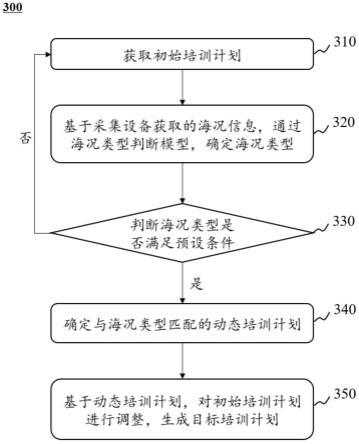 一种船员培训管理方法和系统与流程