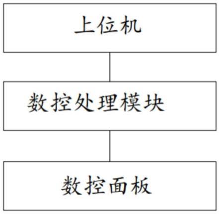 数控面板自由组合模拟系统、方法和存储介质与流程