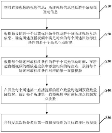 直播视频回放方法、装置、计算机设备及存储介质与流程