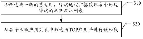 一种基于活跃度的软件预加载方法、终端及预加载系统与流程