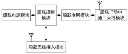 一种基于船载“动中通”天线的船载专网CPE设计及通信方法与流程