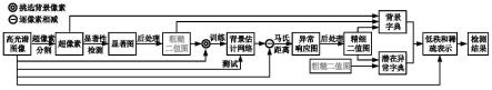 两阶段决策引导双字典构建的高光谱图像异常检测方法