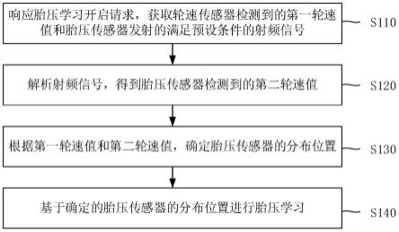 胎压学习方法、装置、车辆及存储介质与流程