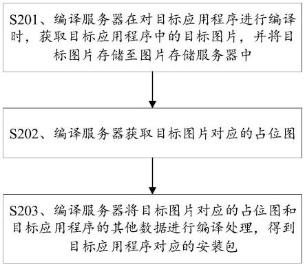 应用程序的编译方法、运行方法及电子设备与流程