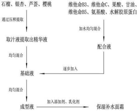 一种保湿补水面霜制备工艺的制作方法