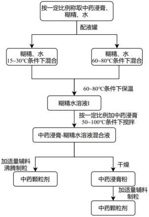 中药冲剂制作流程图片