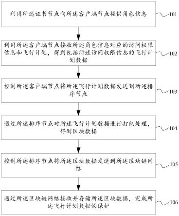 飞行计划数据保护方法、装置及电子设备