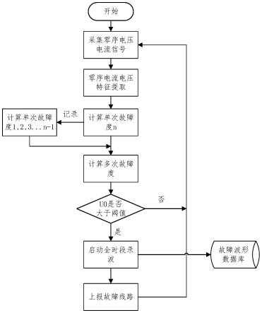 一种配电网单相接地故障识别与信息融合选线方法及系统与流程