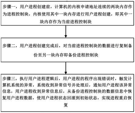 一种计算机操作系统的进程自动快速恢复的方法和装置与流程