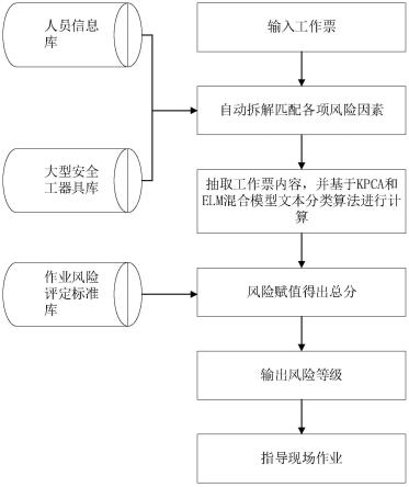 一种基于电力工作票现场作业风险评估预测方法及装置与流程