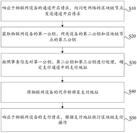 支付方法、装置、网关设备、支付系统及存储介质与流程