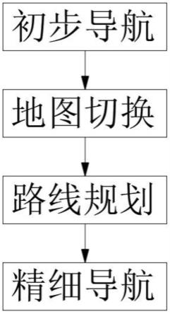 一种路线规划与定位方法与流程