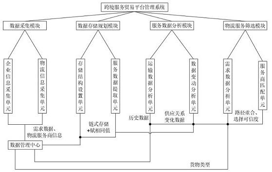 一种基于互联网的跨境服务贸易平台管理系统及方法与流程