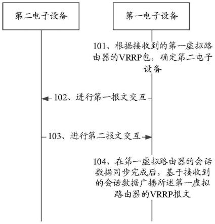 虚拟路由器的迁移方法、装置、电子设备及存储介质与流程